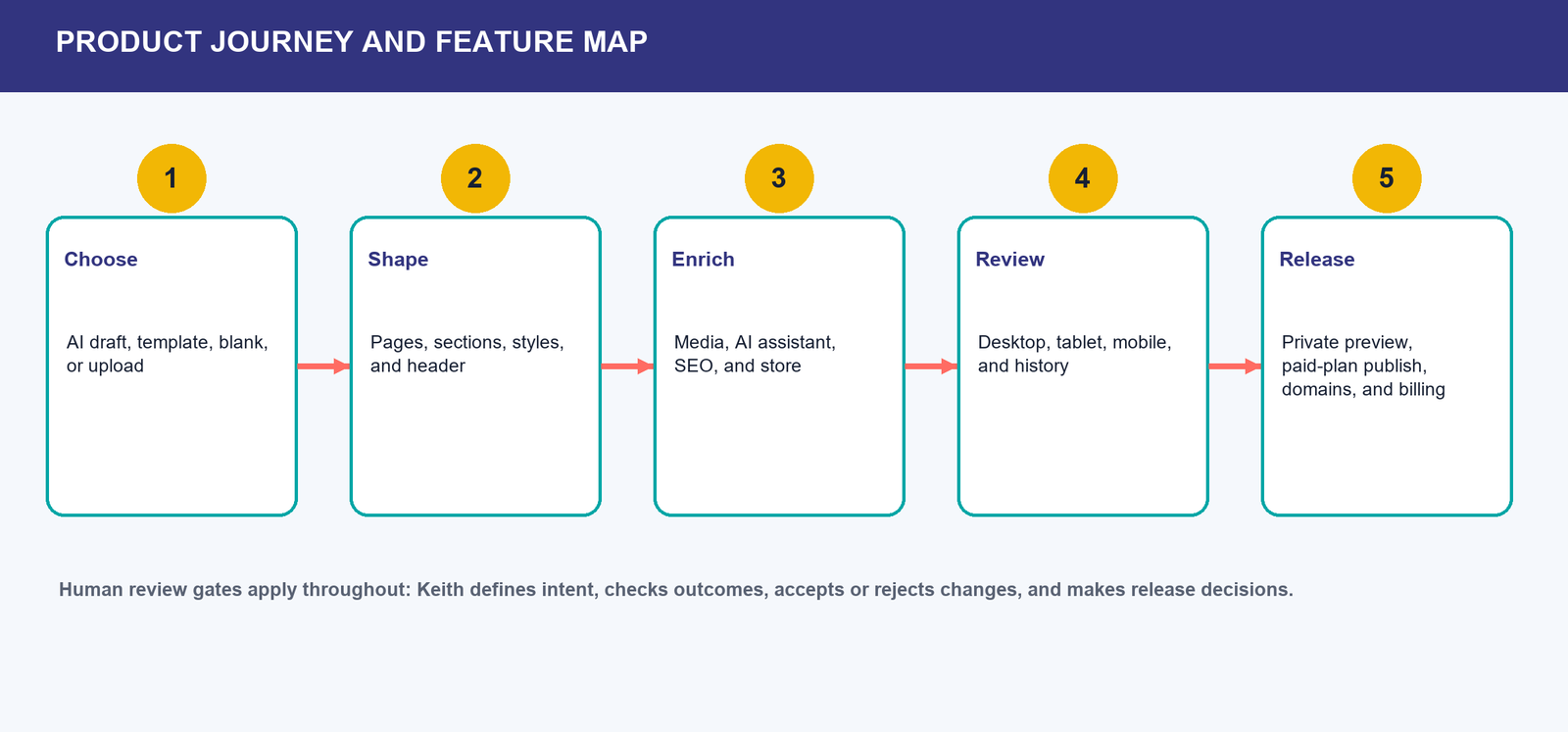 Diagram of the SarDev AI Website Lab journey from choosing a creation path through editing, previewing, publishing, and operating a website